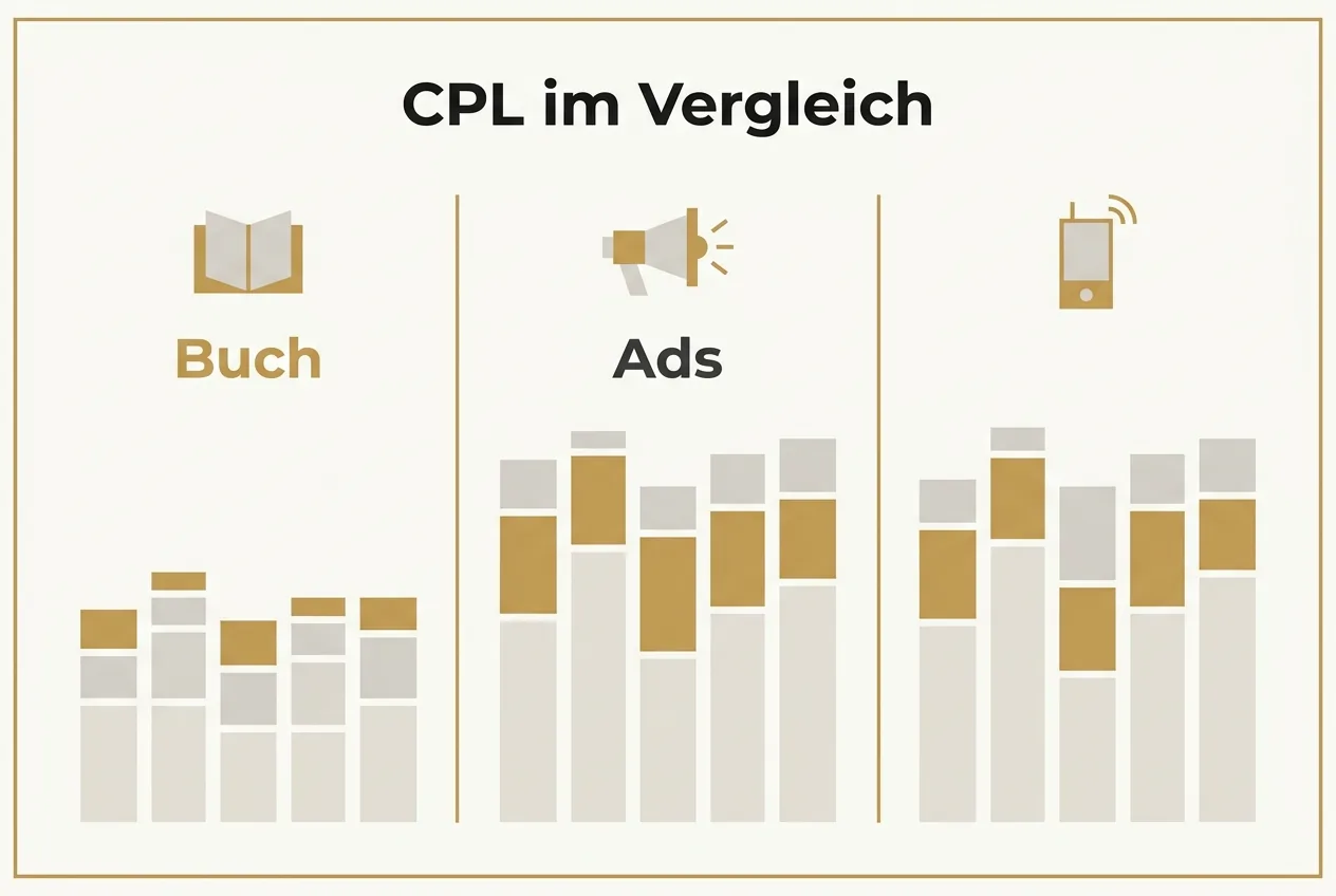 Vergleichsraster der Kosten pro Lead von Buch, Ads und Outbound mit den niedrigsten Kosten in der Buch-Spalte.