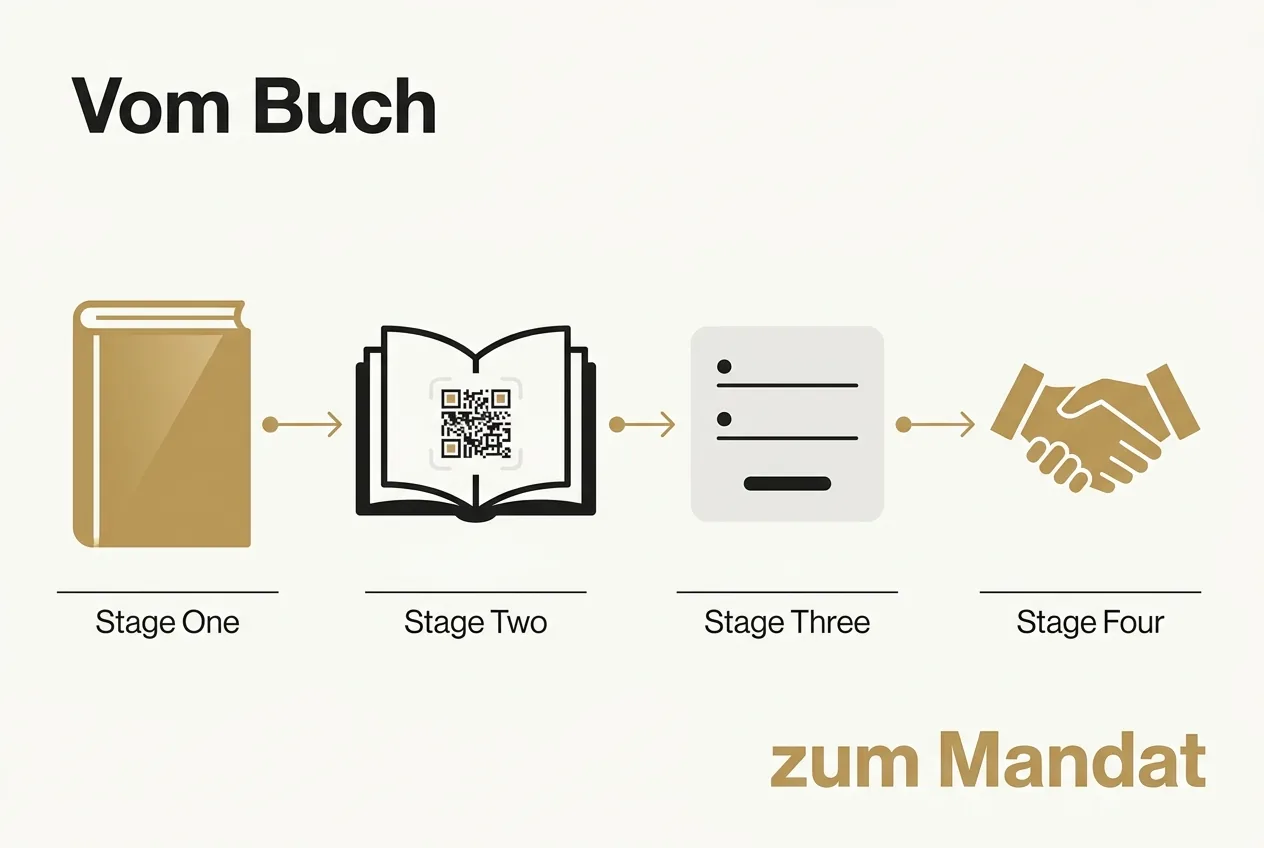 Ablaufdiagramm vom Fachbuch über Leadmagnet und Kontaktformular bis zum abgeschlossenen Mandat
