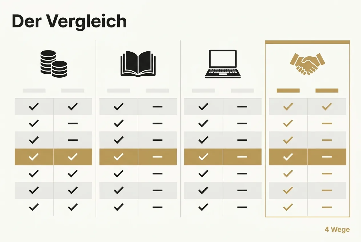 Vergleichsraster von vier Veröffentlichungswegen: Druckkostenzuschussverlag, klassischer Verlag, Self-Publishing und seriöser Dienstleister