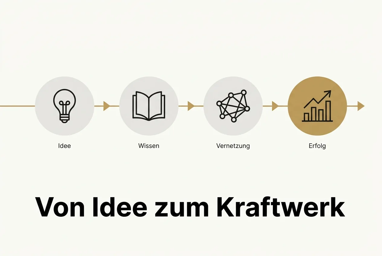 Prozessgrafik in vier Schritten von der Kernbotschaft über das Buch zum Content-Kraftwerk