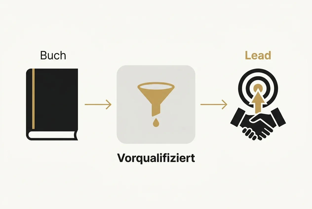 Prozessablauf in drei Stufen: Buch führt über einen Vorqualifizierungs-Filter zum hochwertigen High-Ticket-Lead