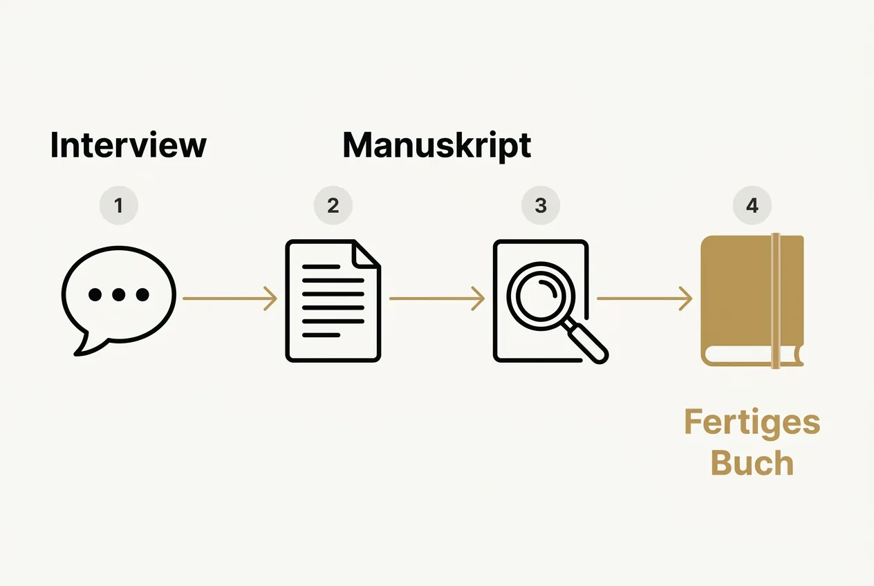 Flaches Prozessdiagramm mit vier verbundenen Schritten vom Interview über das Manuskript bis zum fertigen Buch in Markenfarben