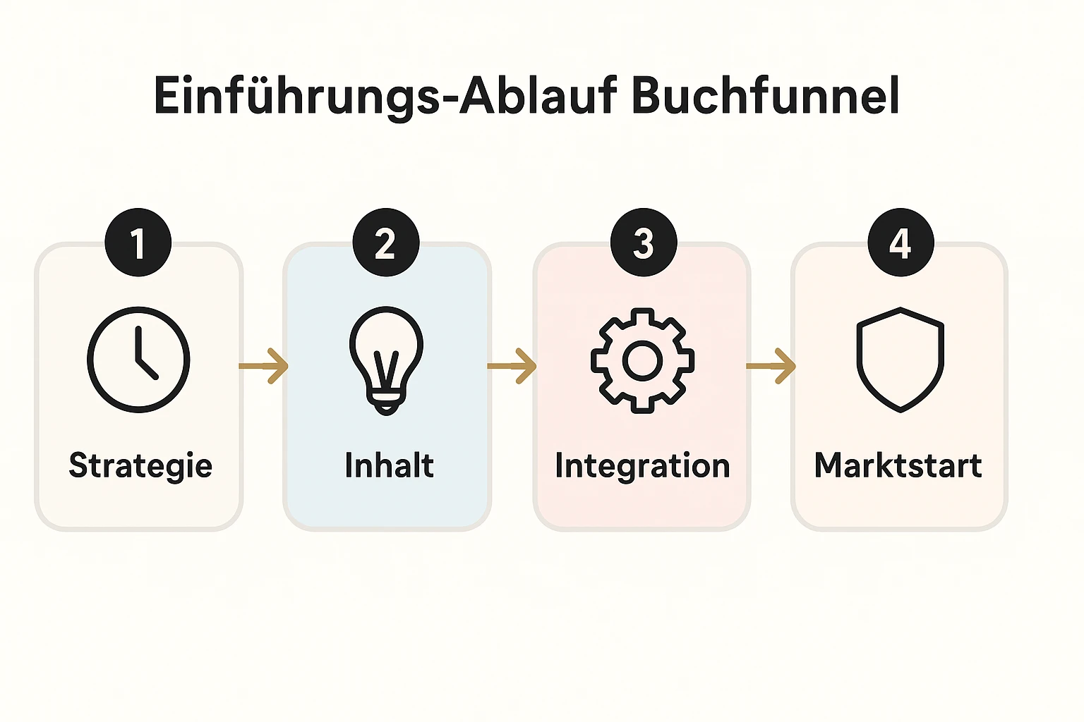 Klarer Umsetzungsplan: Vier Phasen zeigen, wie ein Buchfunnel-Projekt mit Remote Verlag strukturiert und gestartet wird.