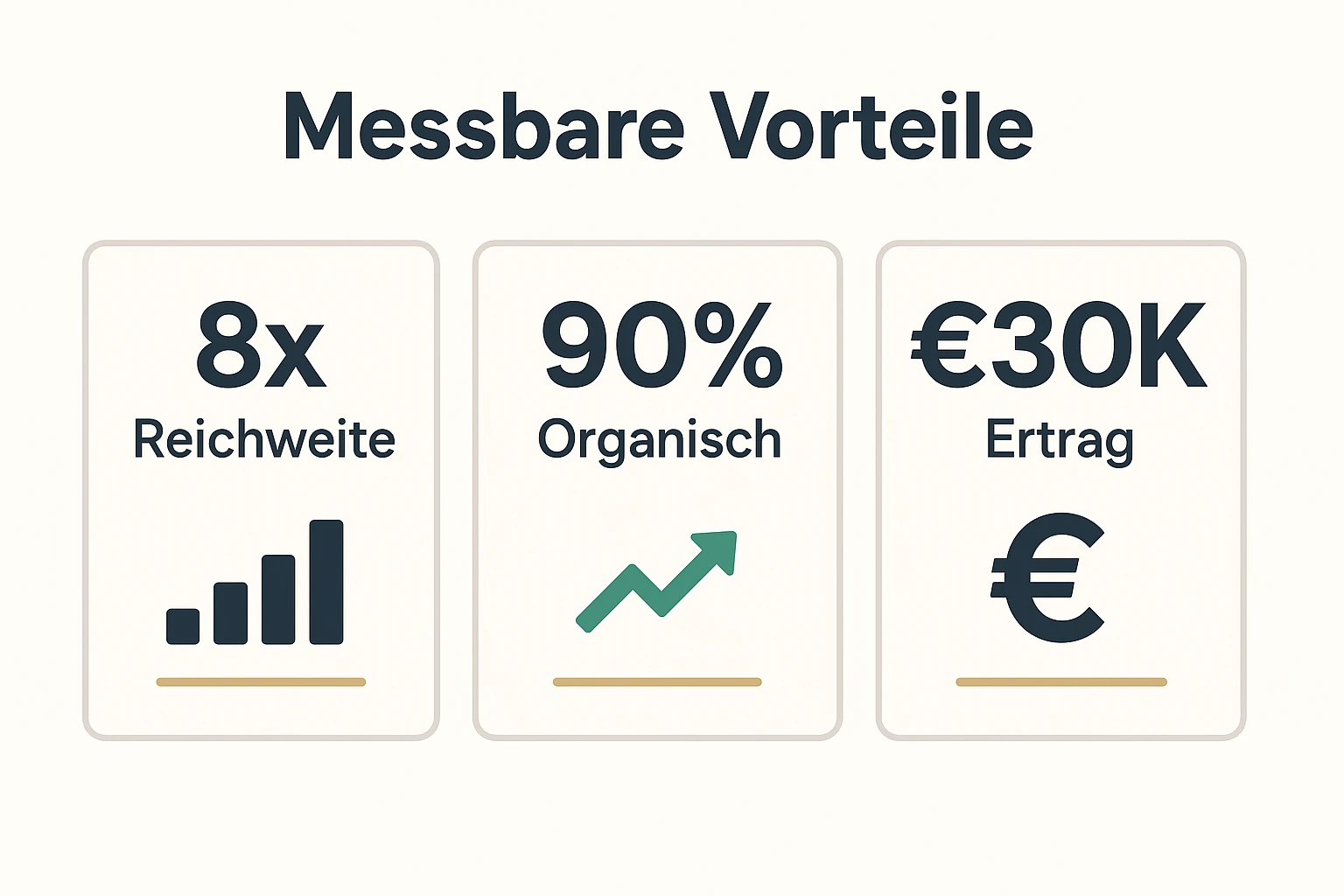 Konkrete Kennzahlen zeigen schnellen Mehrwert: Reichweite, organische Sichtbarkeit und erwarteter Ertrag, ideal für evaluierende Autoren.