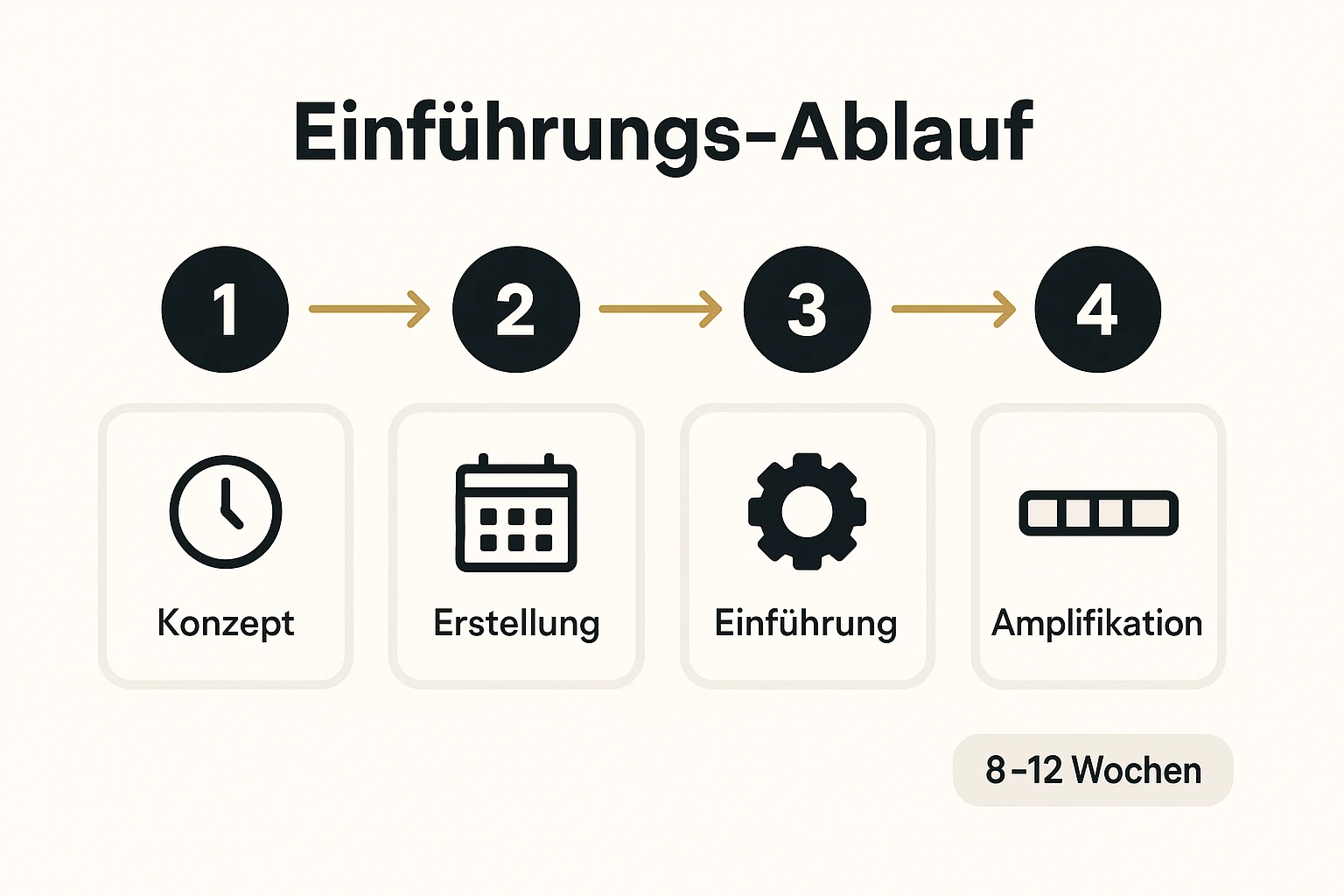 Konkreter Zeitplan für dein Buchprojekt: von Konzept bis Amplifikation in vier klaren Phasen, reduziert Überwältigung und zeigt nächste Schritte.