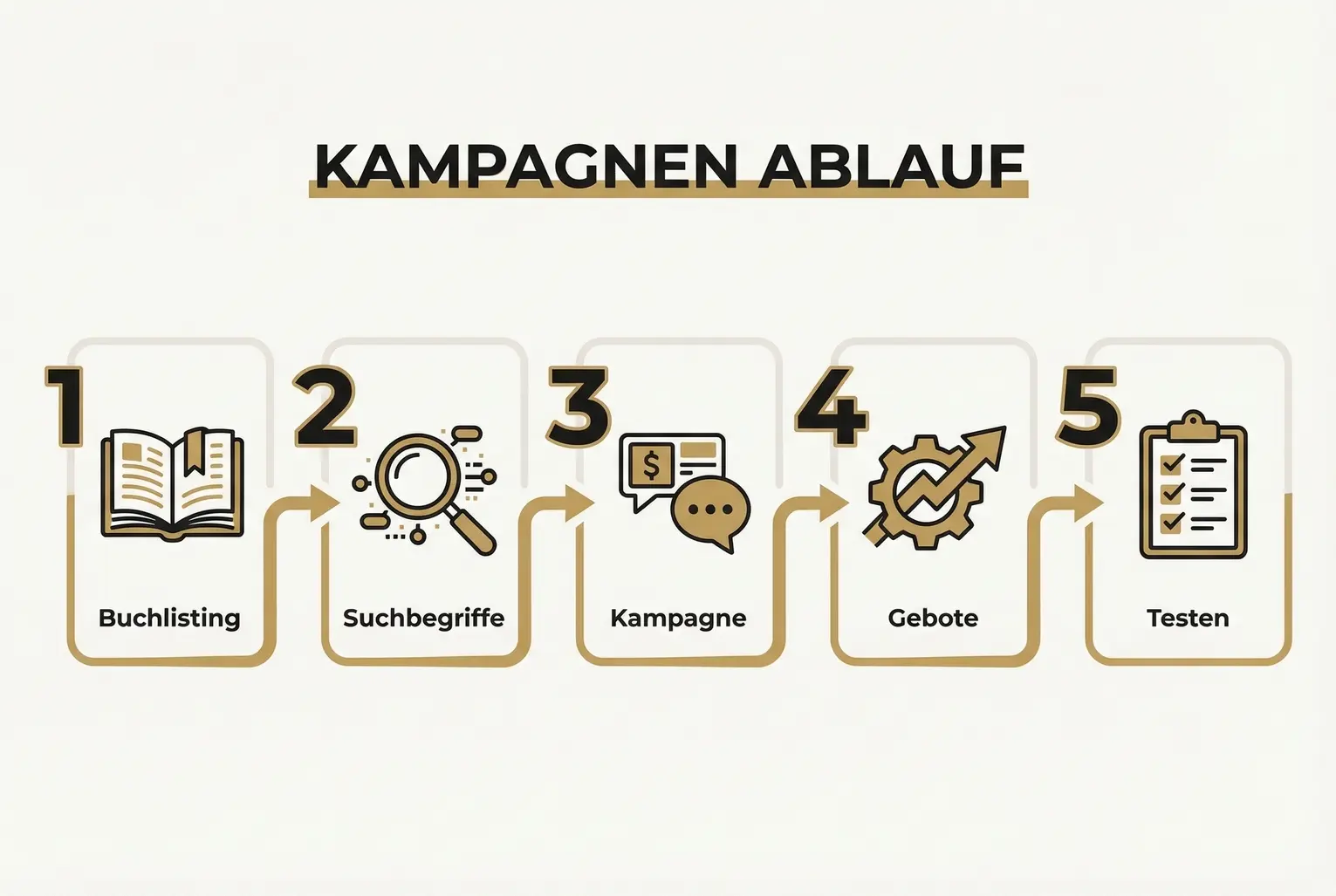 Schritt-für-Schritt-Ablauf von Listing-Vorbereitung bis Optimierung.