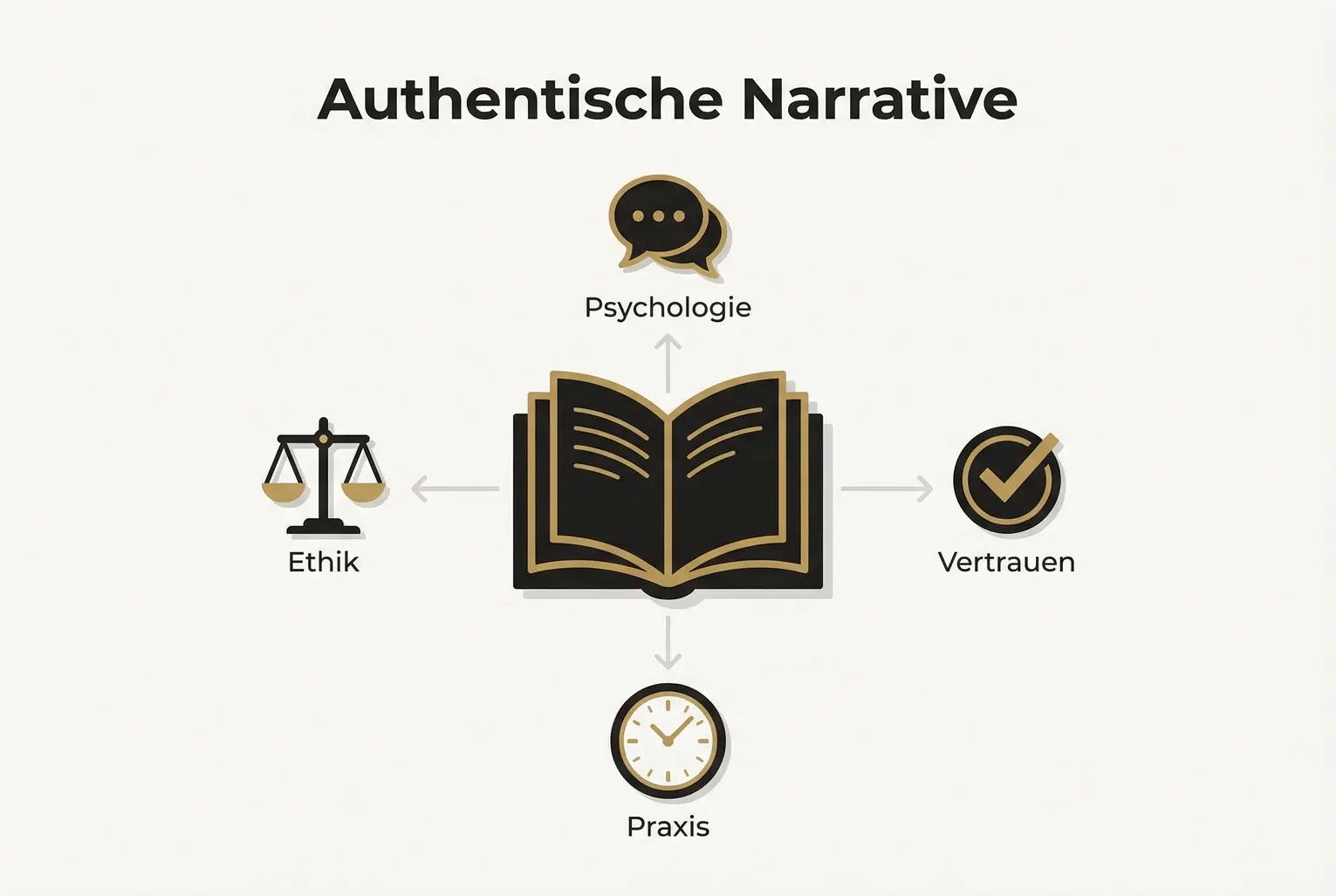 Vier Säulen einer belastbaren Erzählung im Sachbuch: Psychologie der Wirkung, ethische Grenzen, Vertrauen und die praktische Anwendung im Manuskript.