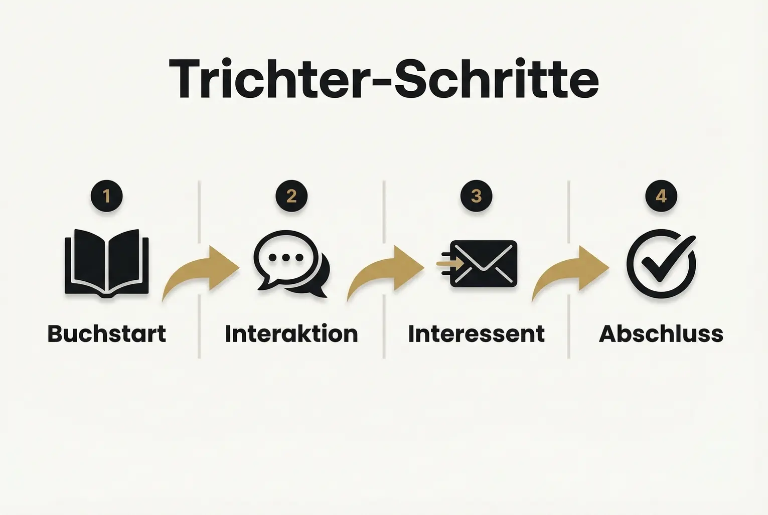 Schritt-für-Schritt-Visualisierung, wie du Funnel-Tracking für dein Buch einrichtest: von Launch bis Abschluss, inklusive klarer Aktionspunkte.