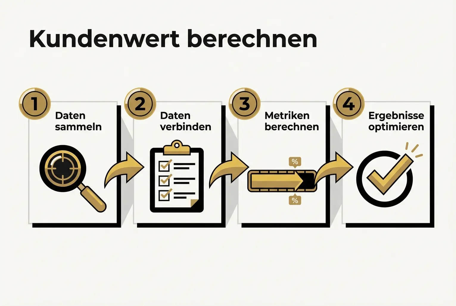 Konkreter Ablauf: Von Datensammlung über CRM-Verknüpfung bis zur Berechnung und Optimierung des Kundenwerts mithilfe buchbezogener Metriken.
