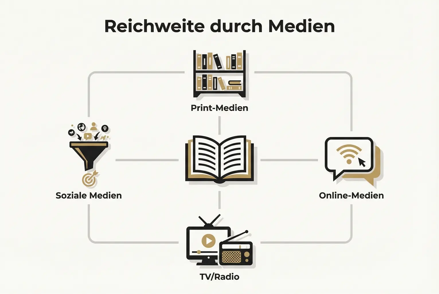 Visuelle Übersicht, wie ein Unternehmerbuch als zentraler Autoritätsanker verschiedene Medienkanäle erreicht, ideal für die Einleitung zur Wirkung von Medienpräsenz.