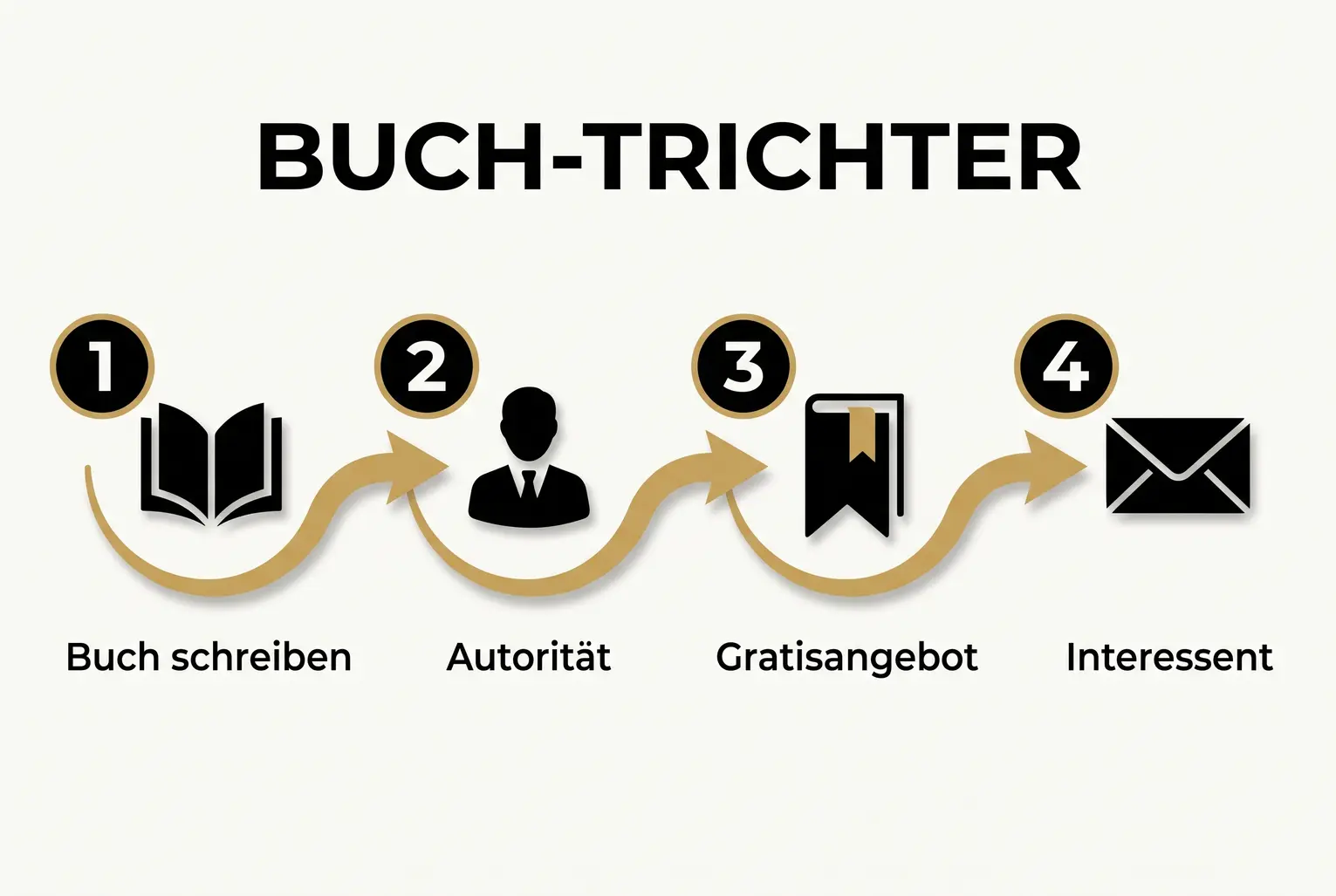 Zeigt den klaren Ablauf eines buchgetriebenen Lead-Trichters in vier leicht verständlichen Schritten, von Buch bis Interessentgewinnung.