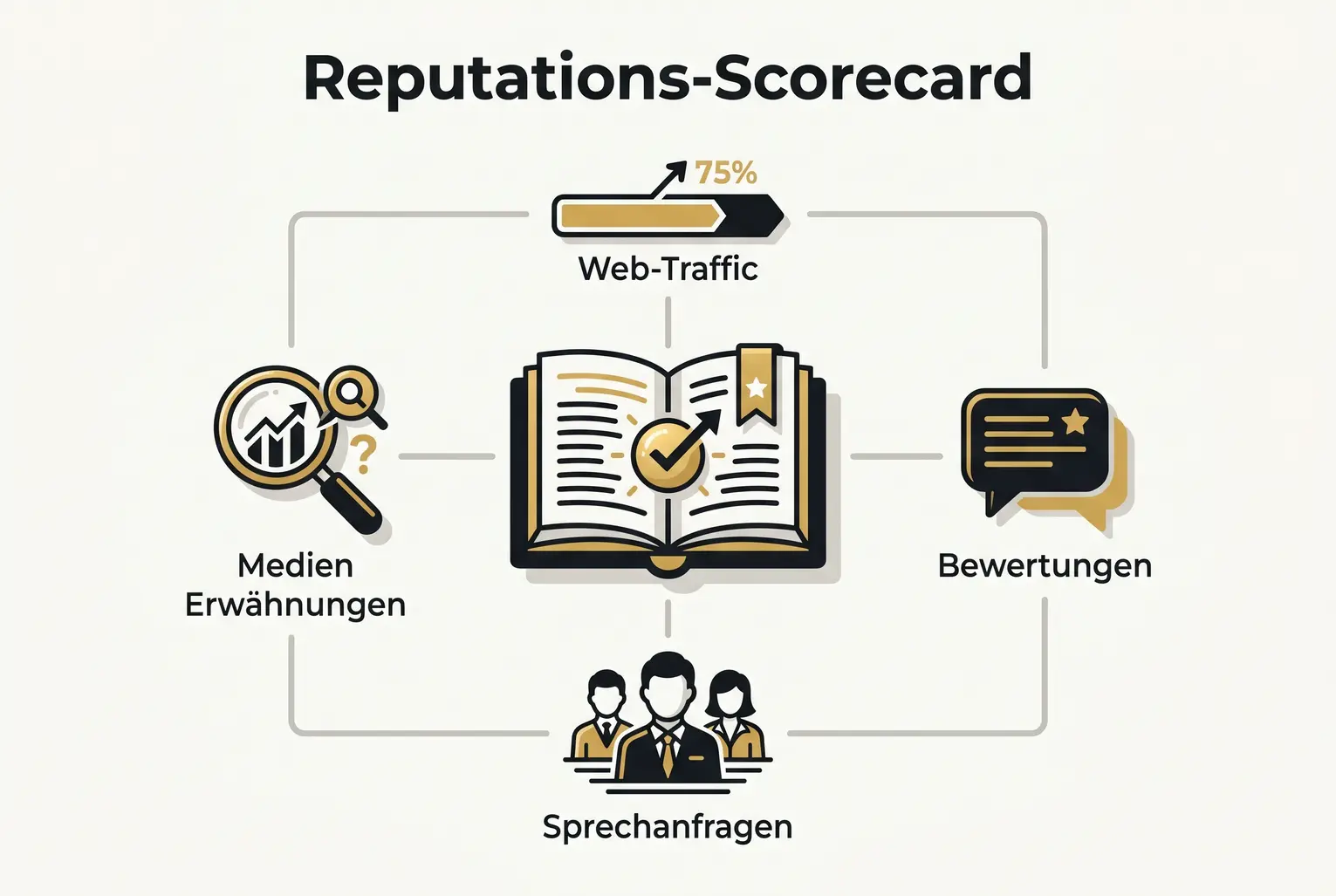 Übersichtsgrafik der Reputations-Scorecard: Zentrale Rolle des Buchs und vier Messdimensionen (Traffic, Reviews, Anfragen, Medien) zur Bewertung der Markenautorität.