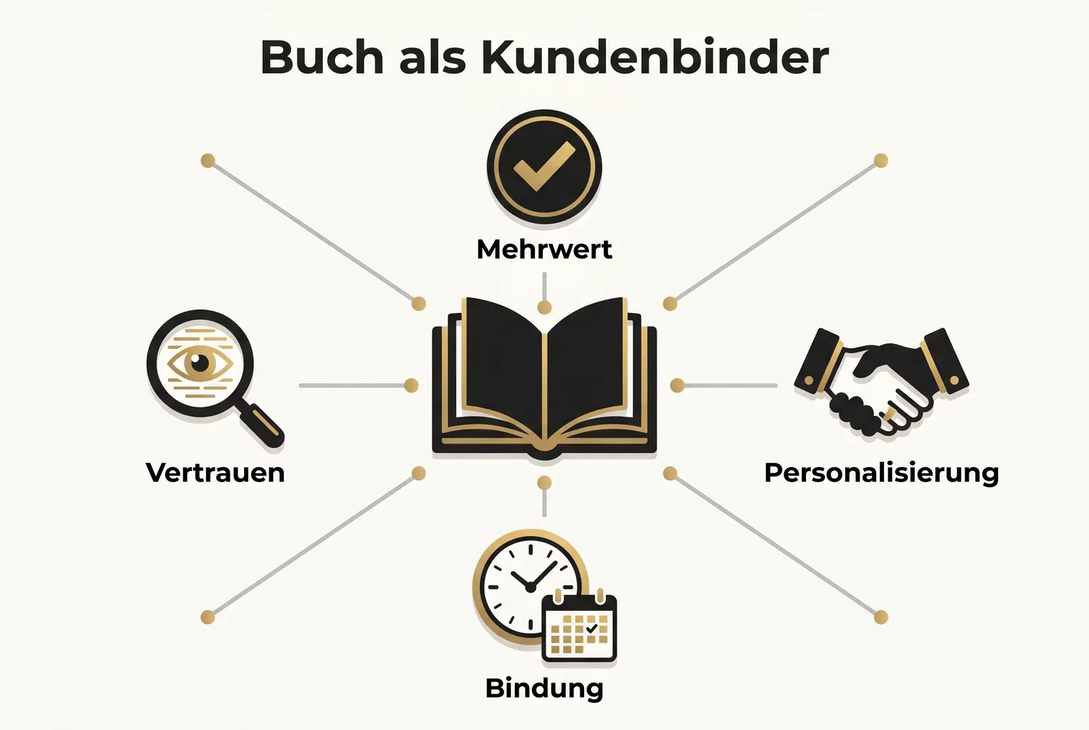 Ein Schaubild visualisiert, wie ein Buch durch die vier Säulen Mehrwert, Personalisierung, Bindung und Vertrauen den Customer Lifetime Value steigert.