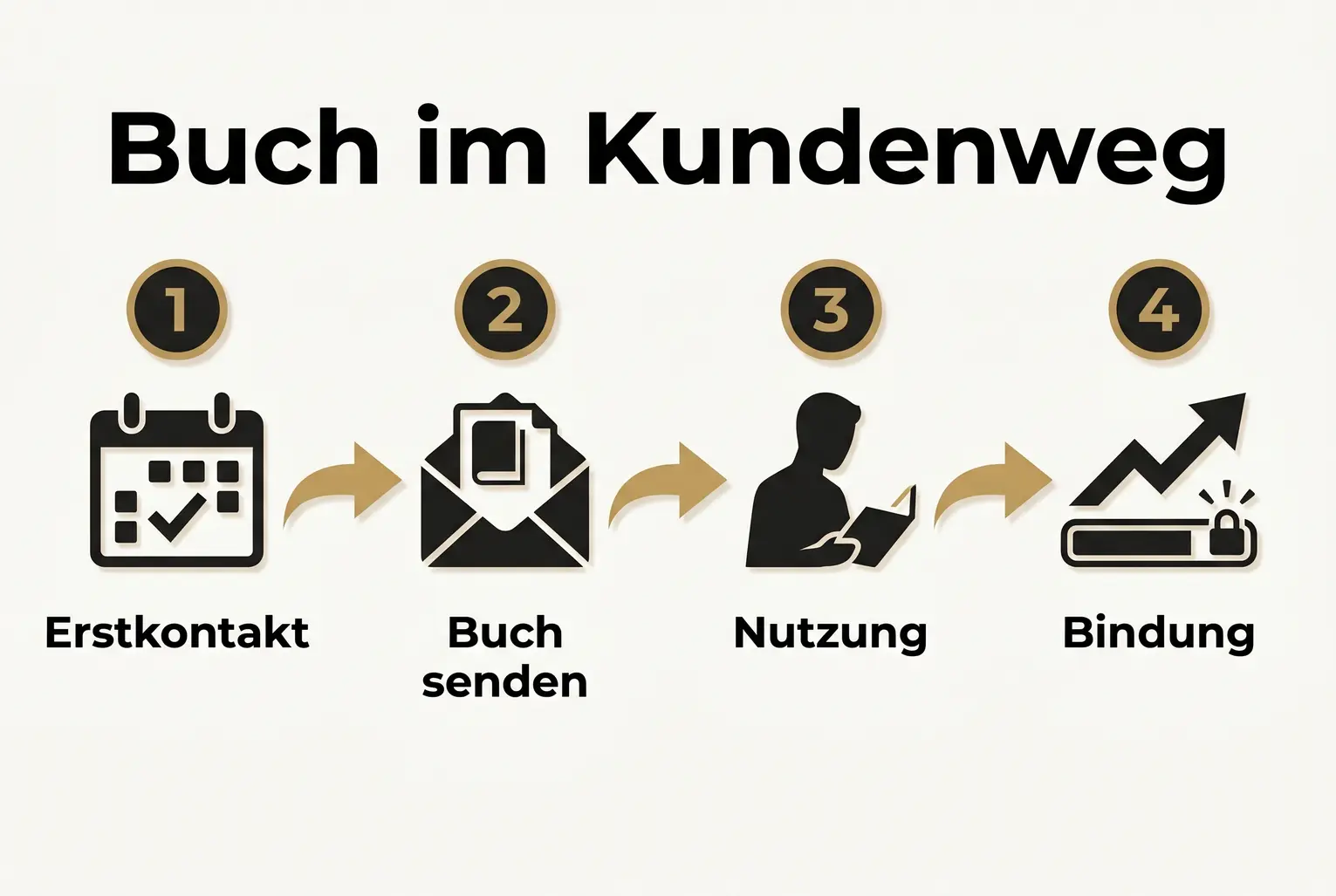 Eine Infografik zeigt die verschiedenen Phasen der Customer Journey, vom Onboarding über die laufende Betreuung bis zum Upselling, und wie ein Buch in jeder Phase zur Kundenbindung beiträgt.