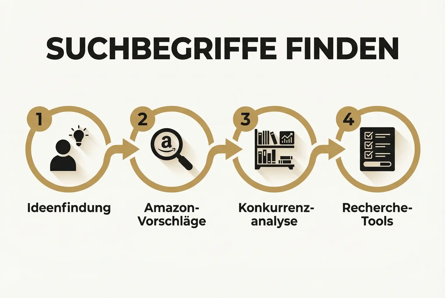 Ein vierstufiger Prozess zur Keyword-Recherche: Von der Ideenfindung über die Nutzung von Amazon-Vorschlägen bis zur Analyse durch spezialisierte Tools.