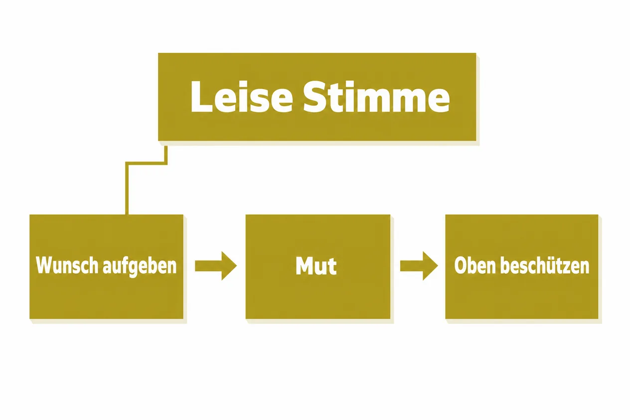 Ein gelber Kasten Leise Stimme über drei gelben Kästen, die mit Pfeilen von links nach rechts verbunden sind: Wunsch aufgeben, Mut, Oben beschützen