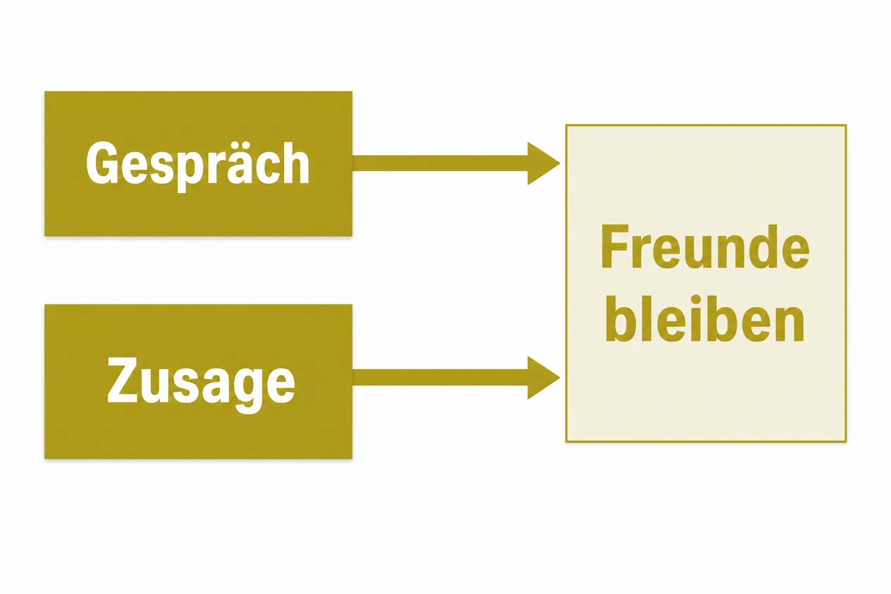 Schaubild: Gespräch und Zusage führen gemeinsam zu Freunde bleiben