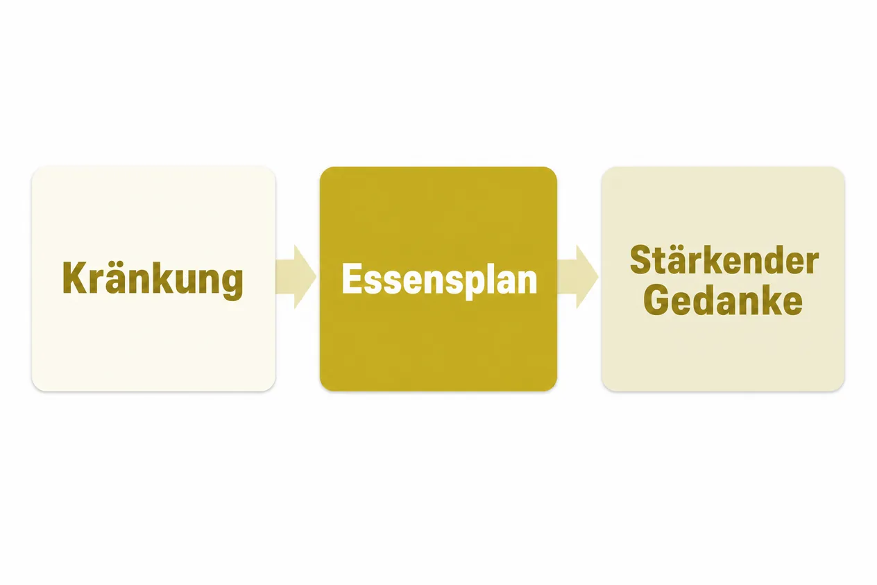 Schaubild mit drei Karten in einer Reihe, verbunden durch Pfeile: Kränkung, dann Essensplan, dann Stärkender Gedanke