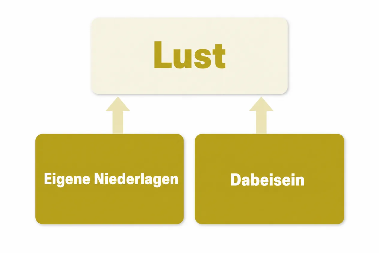 Schaubild: Eigene Niederlagen und Dabeisein führen mit Pfeilen zu Lust