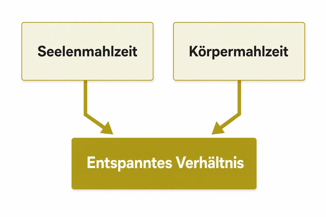 Schaubild: Seelenmahlzeit und Körpermahlzeit führen mit Pfeilen gemeinsam zu einem entspannten Verhältnis zum Essen