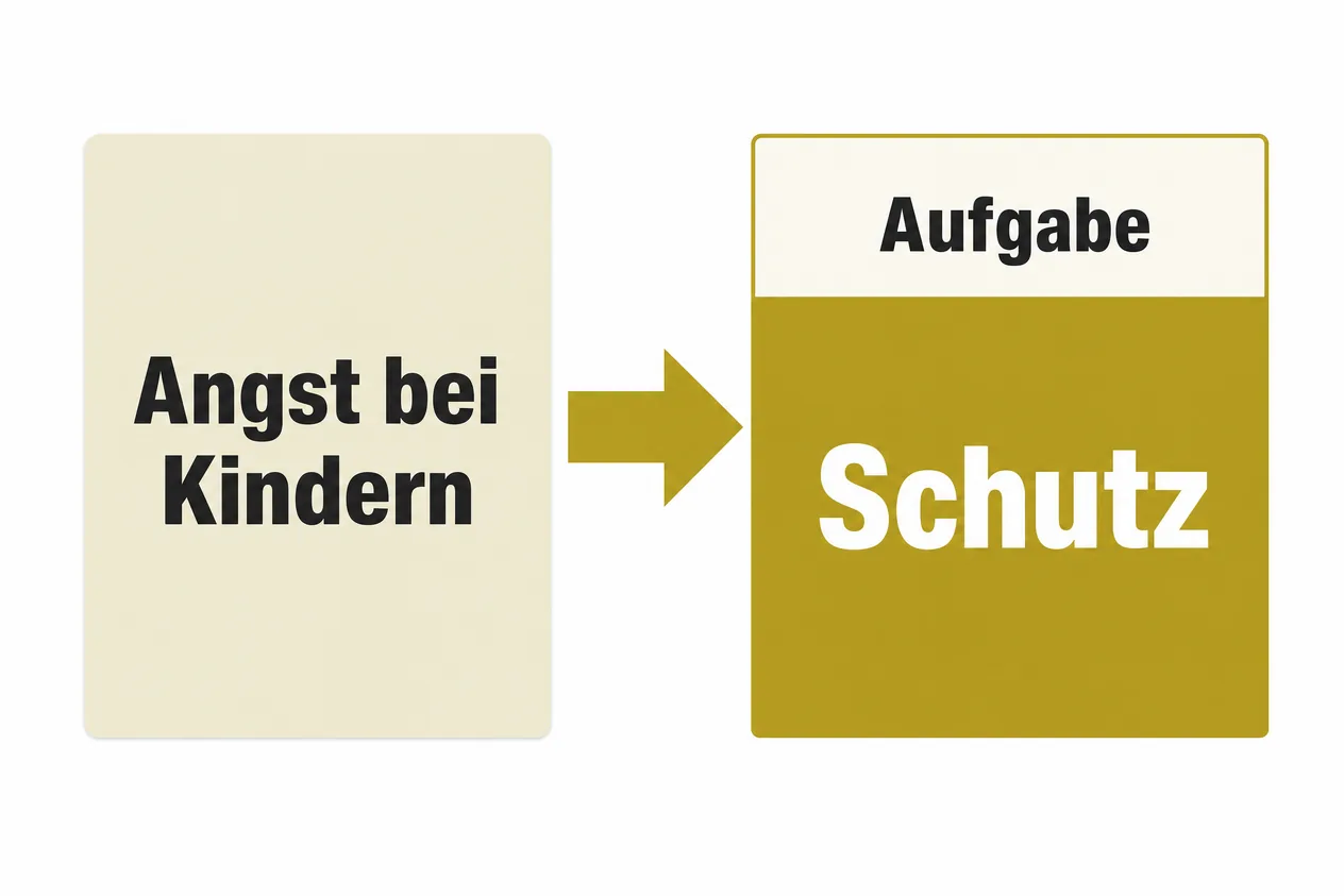 Schaubild: Ein Pfeil führt von der Karte Angst bei Kindern zu einer Karte mit dem Kopf Aufgabe und dem großen Wort Schutz.