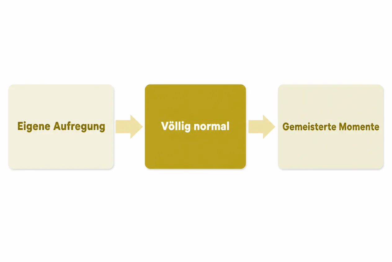 Schaubild mit drei Karten in einer Reihe, verbunden durch Pfeile: Eigene Aufregung, dann Völlig normal, dann Gemeisterte Momente