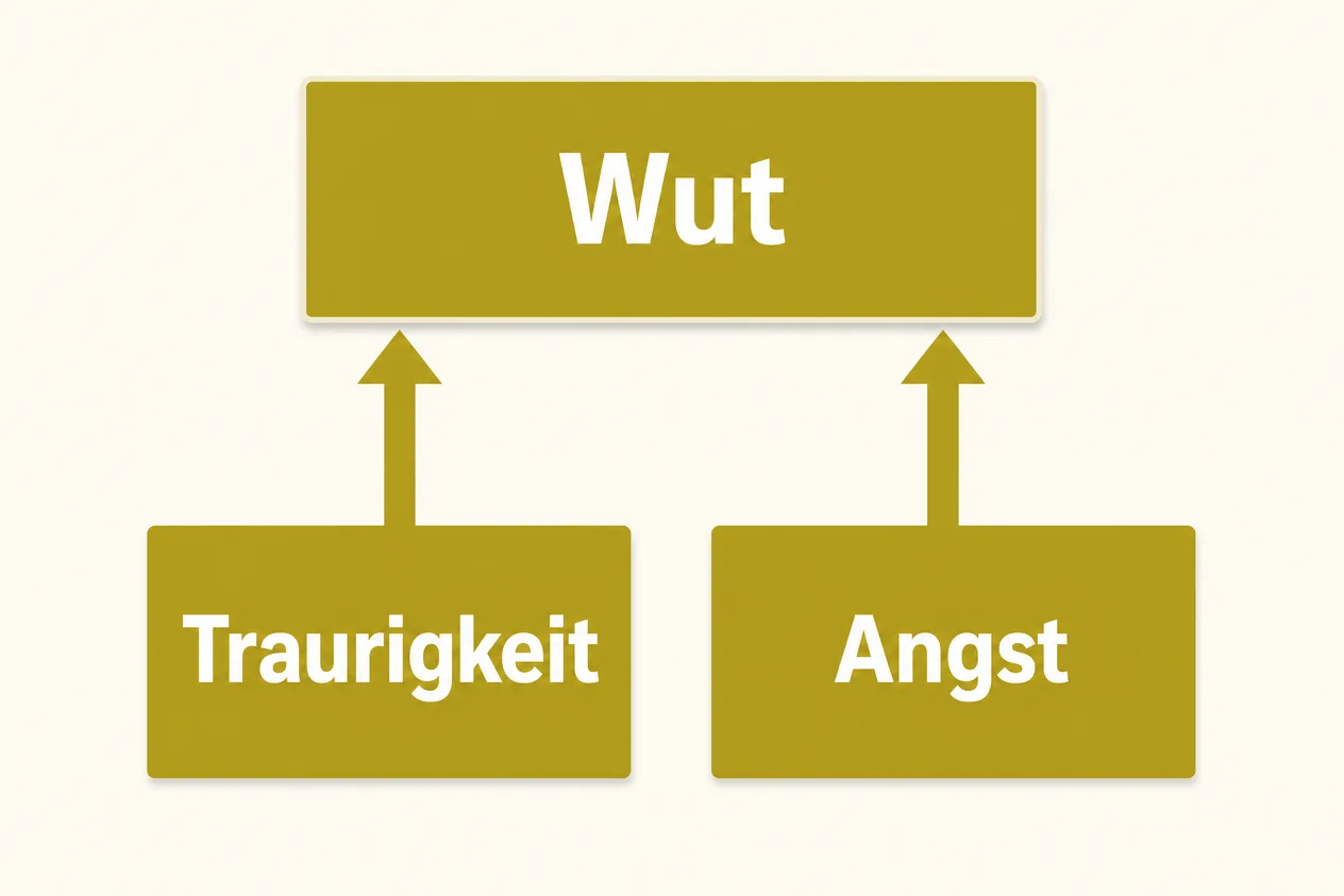 Schaubild: Zwei Karten Traurigkeit und Angst führen mit Pfeilen nach oben zu einer größeren Karte Wut