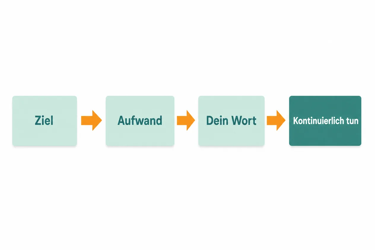 Vier Kästen in einer Reihe mit Pfeilen: Ziel, Aufwand, dein Wort, kontinuierlich tun