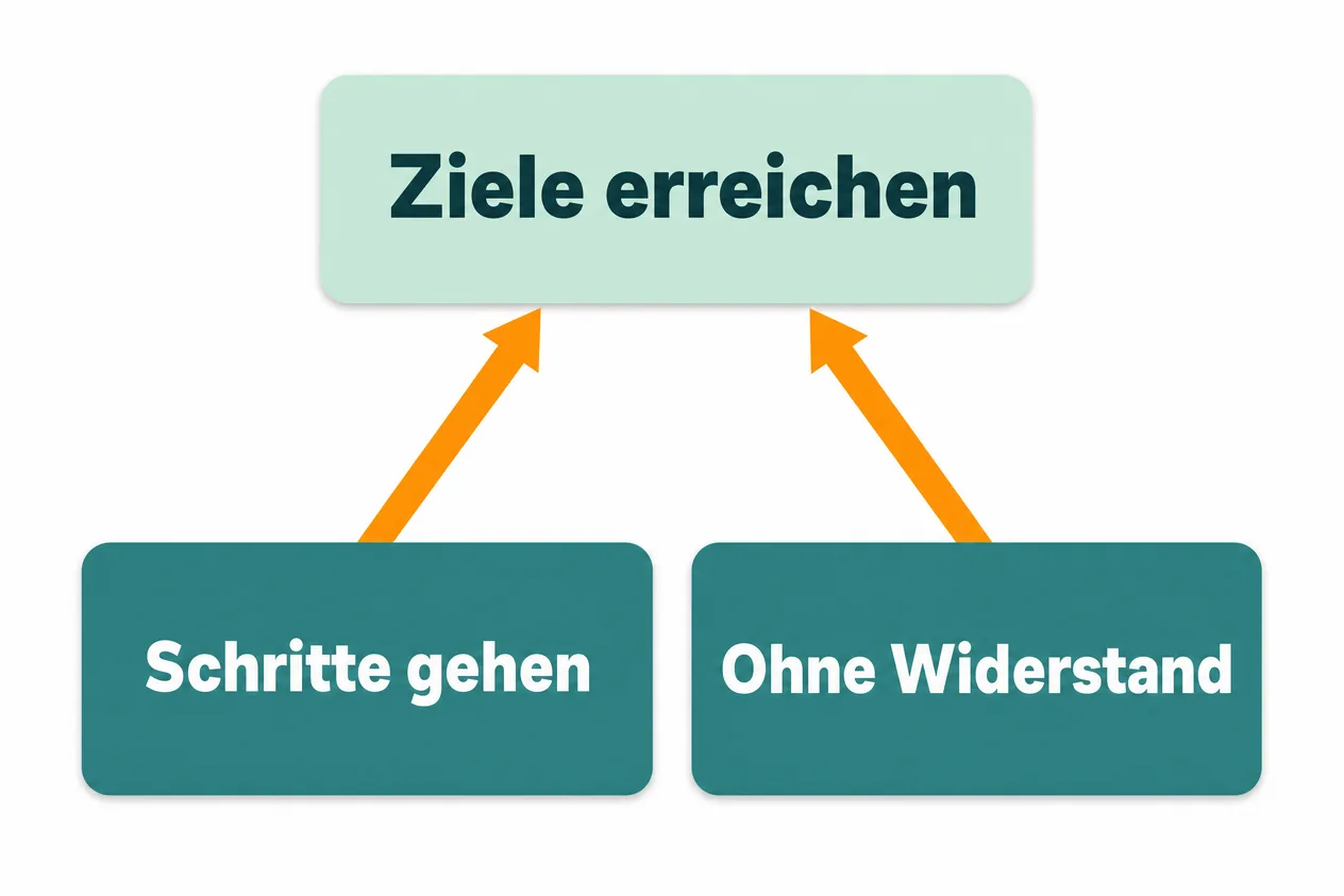 Schaubild: Schritte gehen und Ohne Widerstand führen mit Pfeilen zu Ziele erreichen