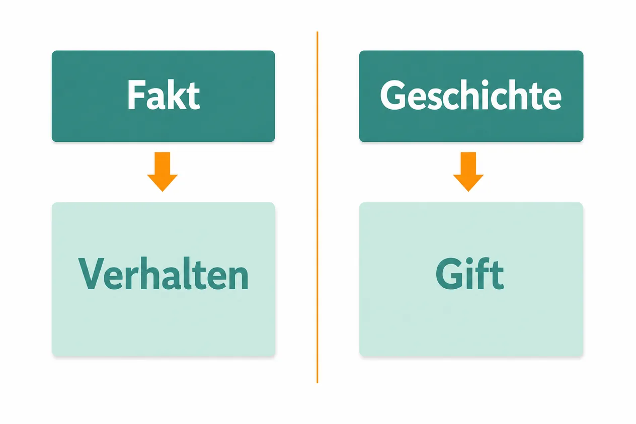 Zwei Spalten: links Fakt mit dem Kasten Verhalten, rechts Geschichte mit dem Kasten Gift, getrennt durch eine Linie.