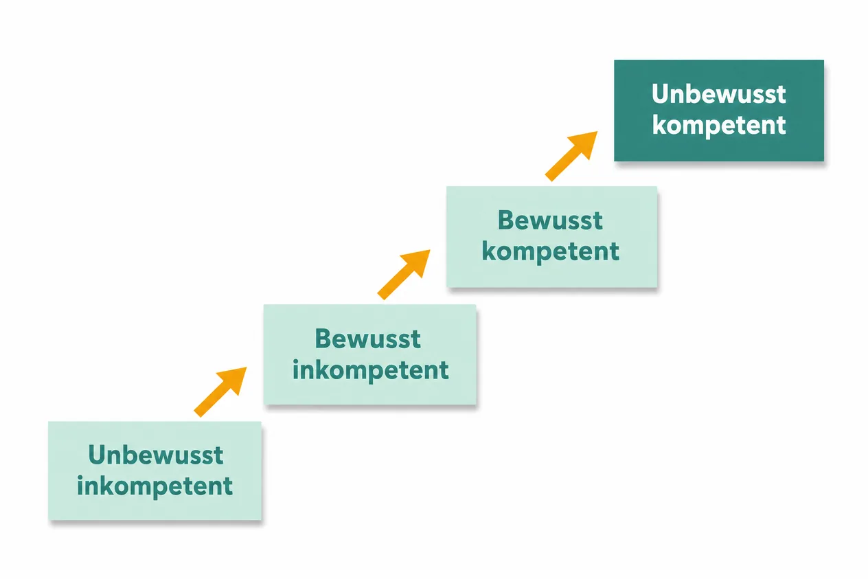 Treppe mit vier Stufen von unbewusst inkompetent über bewusst inkompetent und bewusst kompetent bis unbewusst kompetent