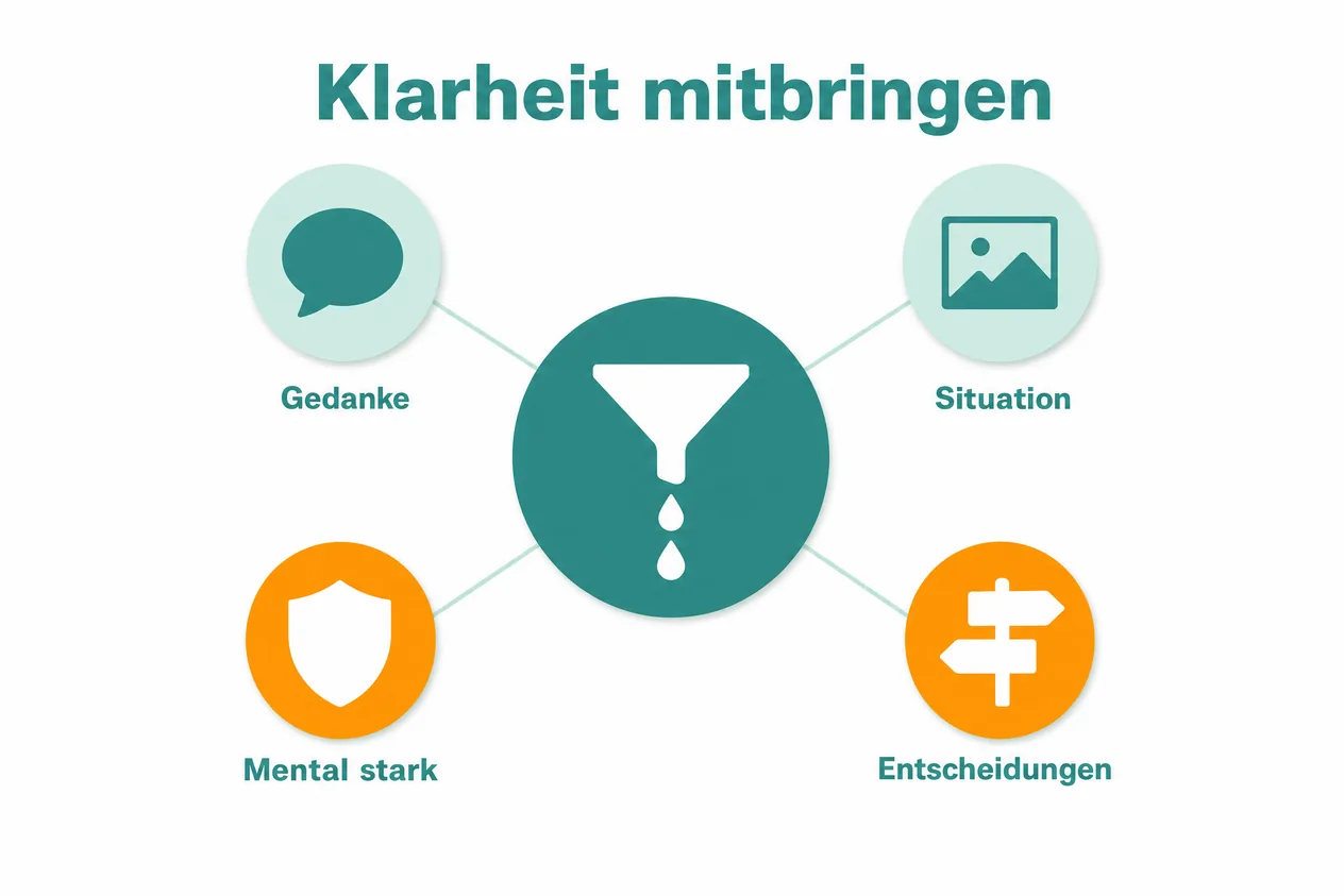 Zentraler Kreis mit Trichtersymbol und vier umliegende Kreise mit Symbolen für Gedanke, Situation, Stärke