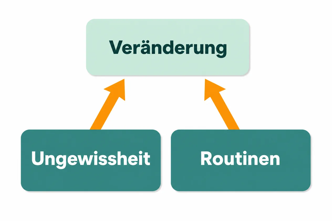 Schaubild: Ungewissheit und Routinen führen mit Pfeilen zu Veränderung