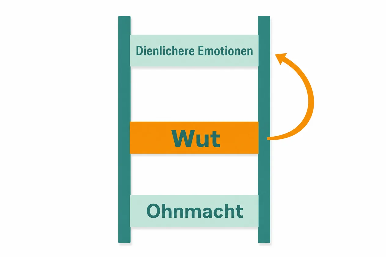 Leiter mit drei Sprossen Ohnmacht, Wut in Orange und Dienlichere Emotionen, ein Bogenpfeil führt von der Wut nach oben.