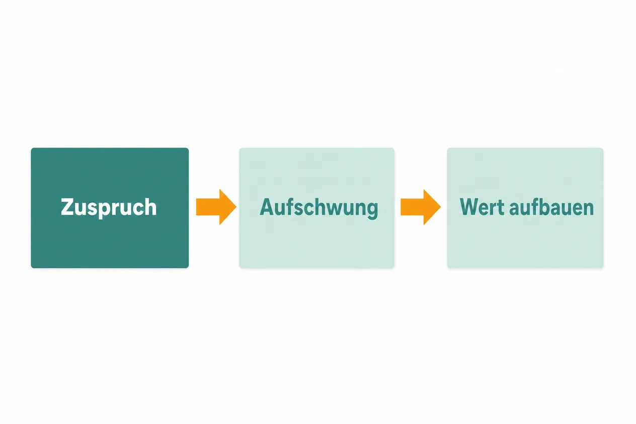 Drei Kästen mit Pfeilen: Zuspruch führt zu Aufschwung, Aufschwung führt zu Wert aufbauen