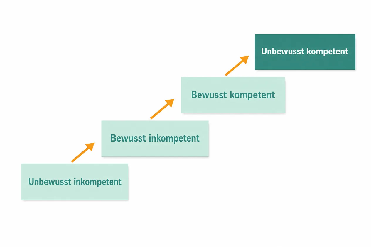 Treppe mit vier Lernstufen von unbewusst inkompetent bis unbewusst kompetent, verbunden durch orange Pfeile