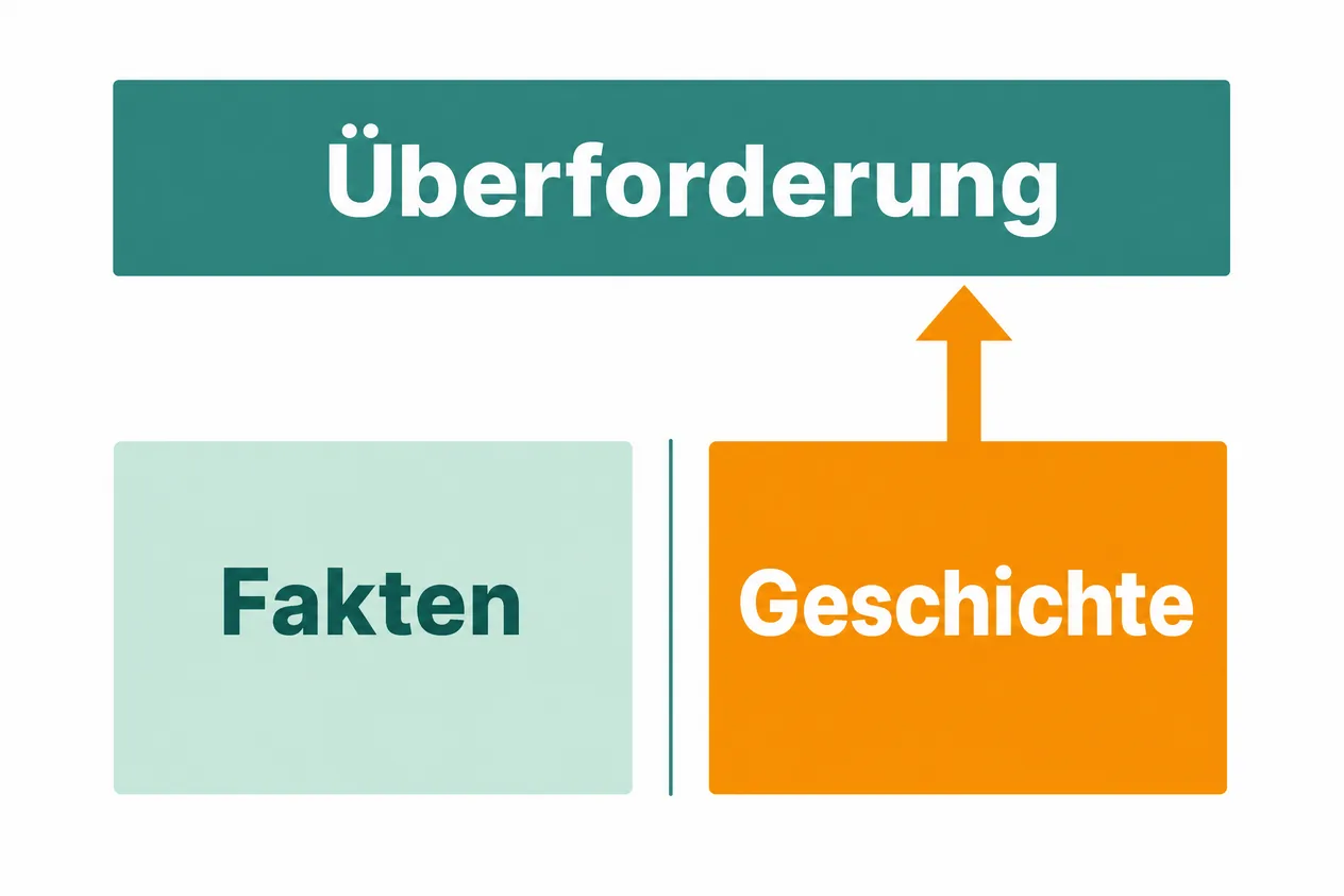 Schaubild: Überforderung als Überschrift, darunter Fakten und Geschichte nebeneinander, ein Pfeil führt von Geschichte nach oben