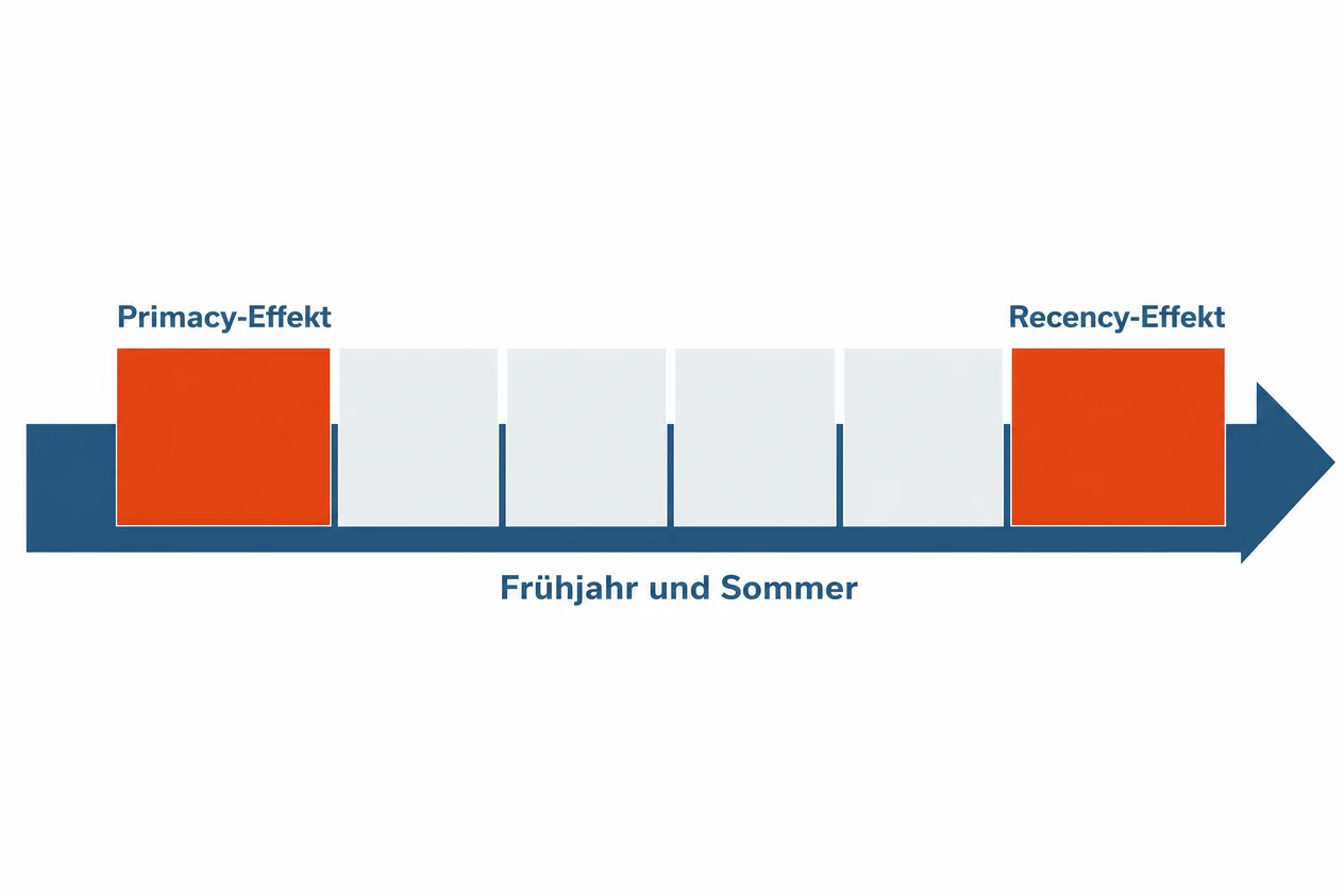 Waagerechte Reihe gleich großer Felder, das erste und das letzte kräftig hervorgehoben, die mittleren blass