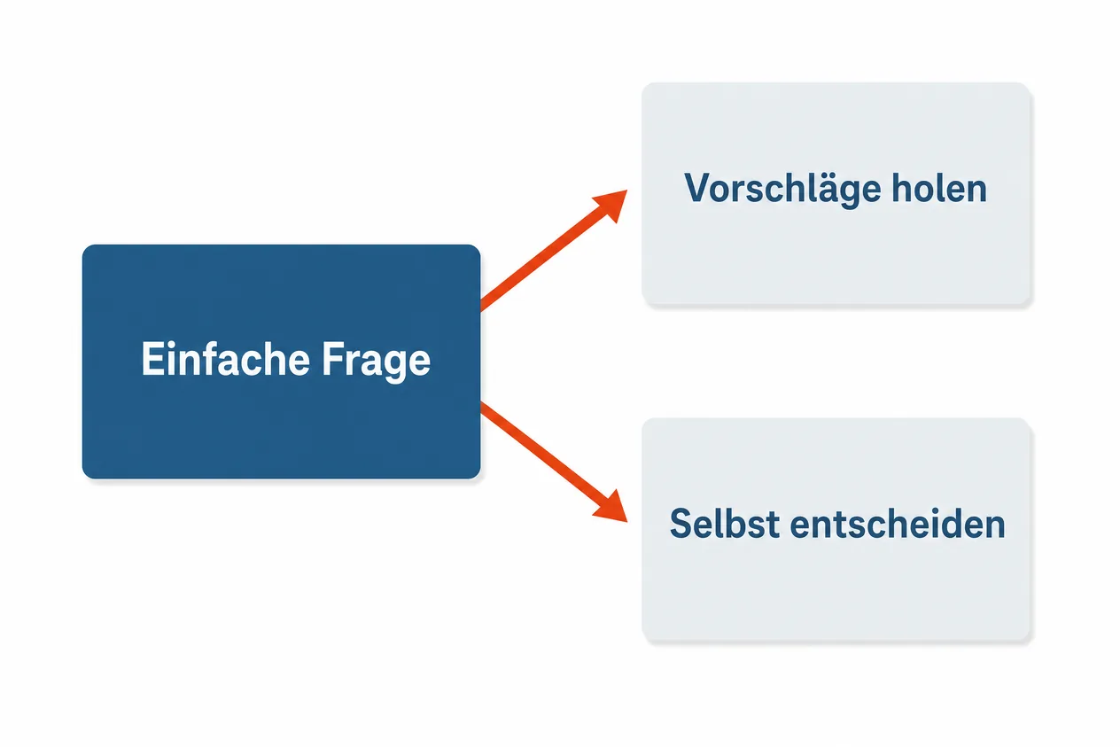 Ablaufbild mit einer Karte für die einfache Frage und zwei Pfeilen zu Vorschläge holen und selbst entscheiden