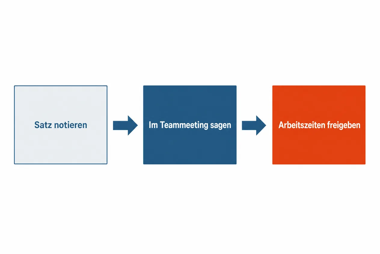 Ablauf in drei Schritten von Satz notieren über im Teammeeting sagen bis Arbeitszeiten freigeben