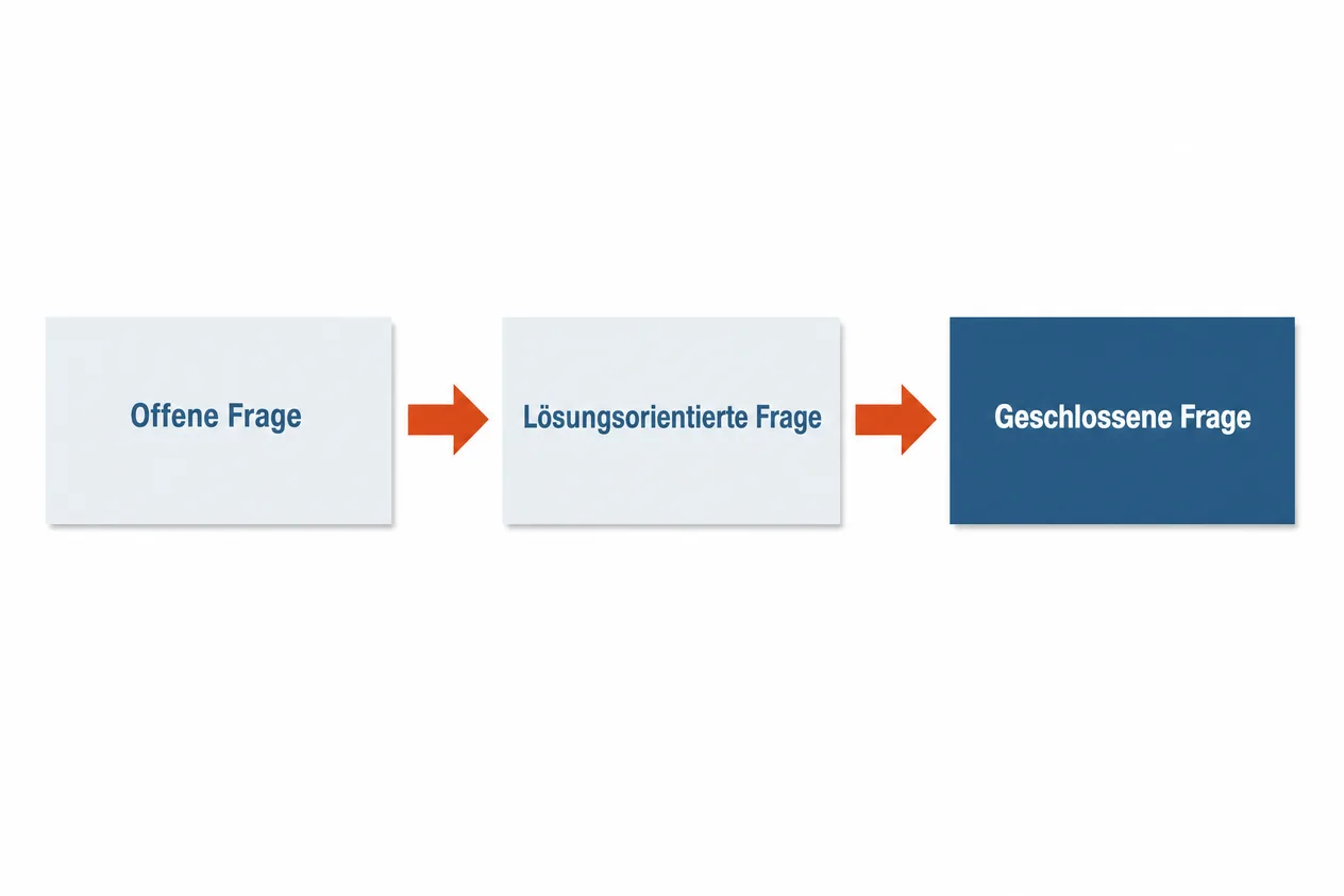 Reihe aus drei Kästen mit Pfeilen: Offene Frage, lösungsorientierte Frage, geschlossene Frage