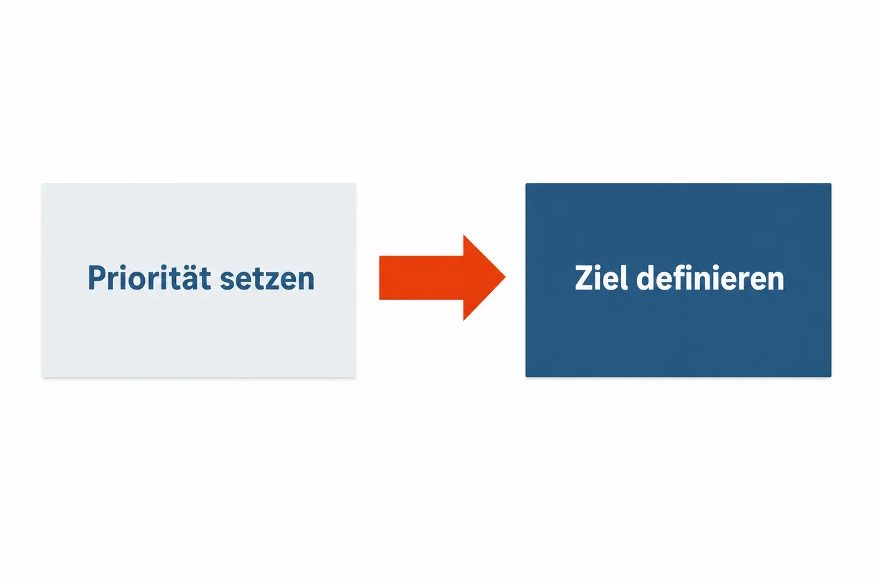 Zwei Kästen mit Pfeil dazwischen: erst Priorität setzen, danach das Ziel definieren