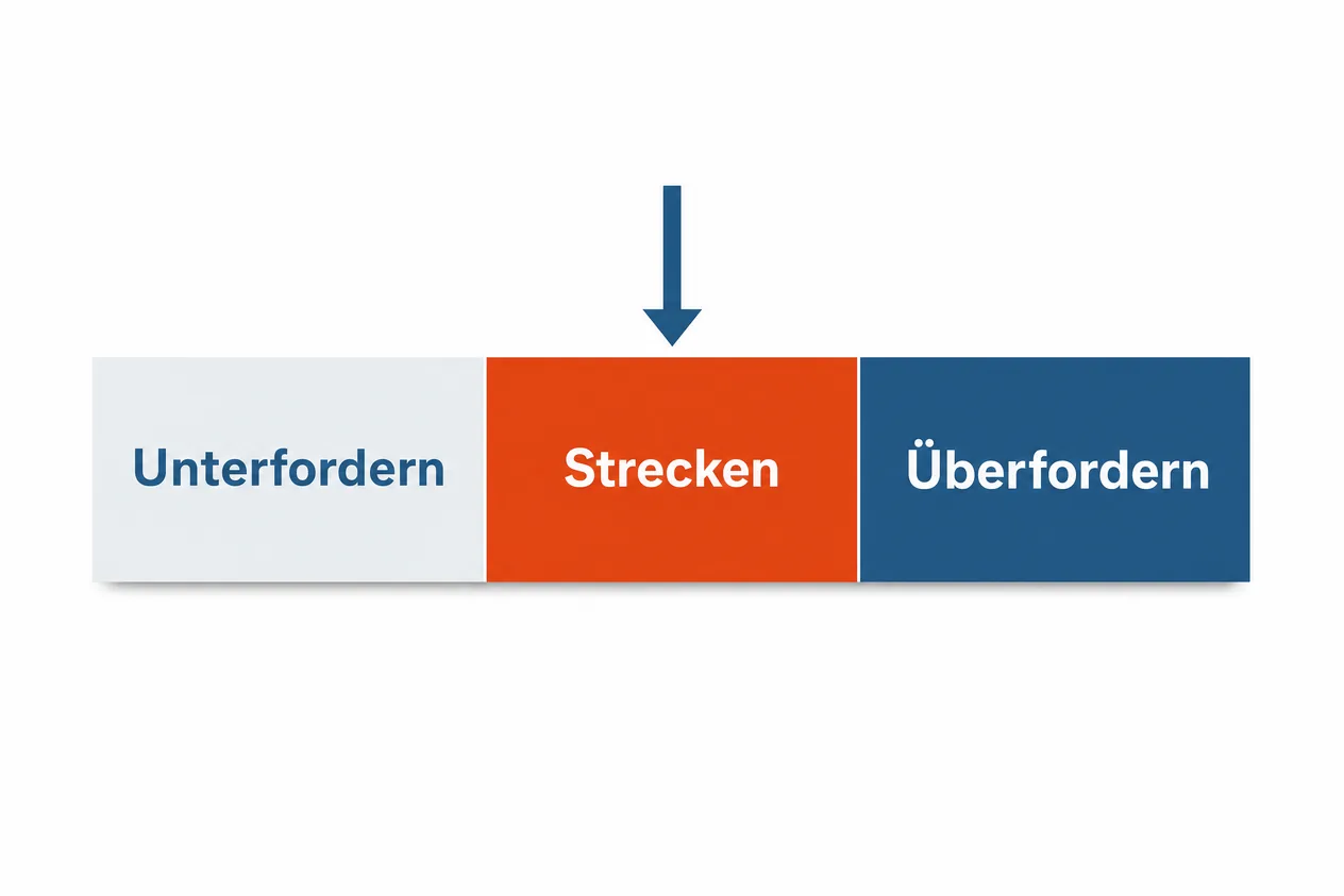 Dreigeteilter Balken: links Unterfordern, in der Mitte Strecken, rechts Überfordern