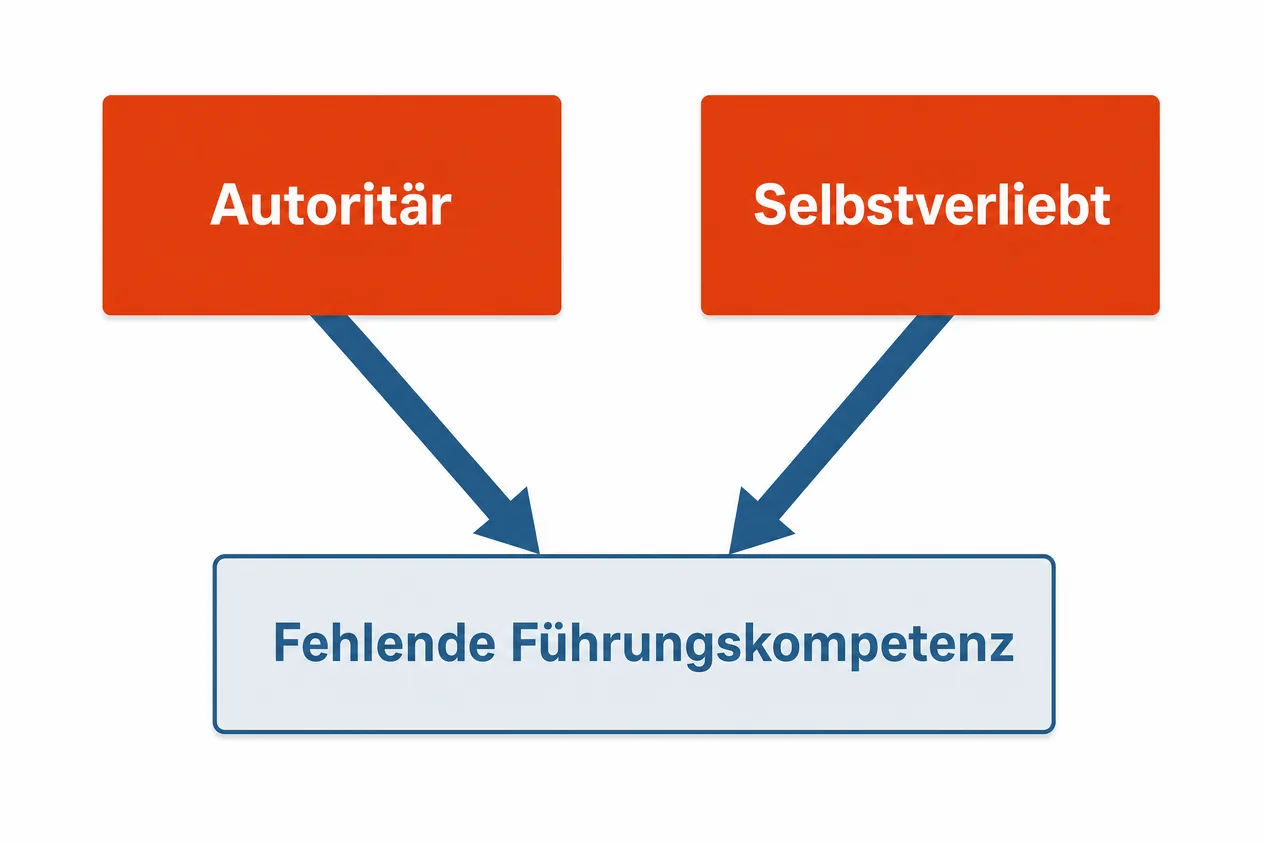 Zwei orange Karten autoritär und selbstverliebt zeigen mit Pfeilen nach unten auf eine Karte fehlende Führungskompetenz