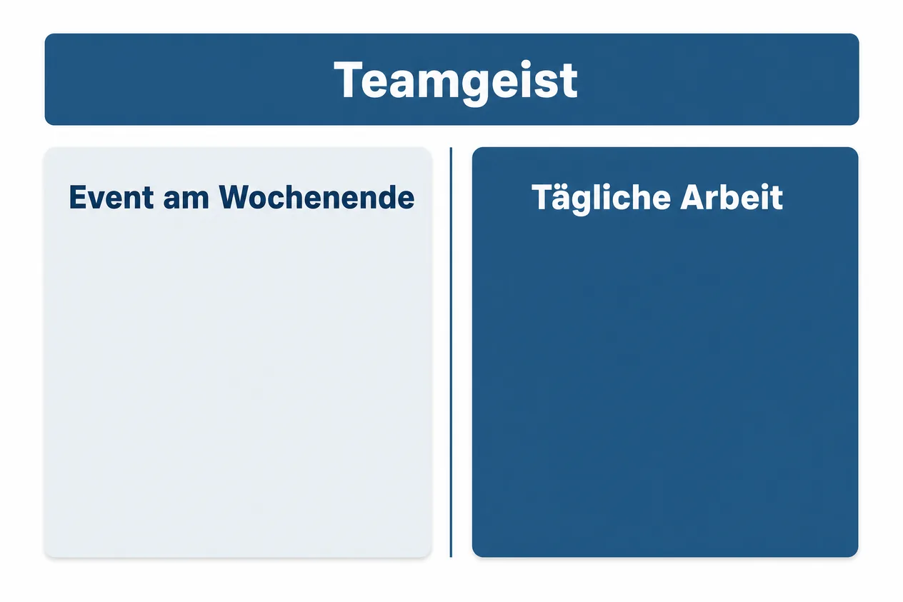 Schaubild zu Teamgeist: zwei Karten im Vergleich, links Event am Wochenende, rechts Tägliche Arbeit