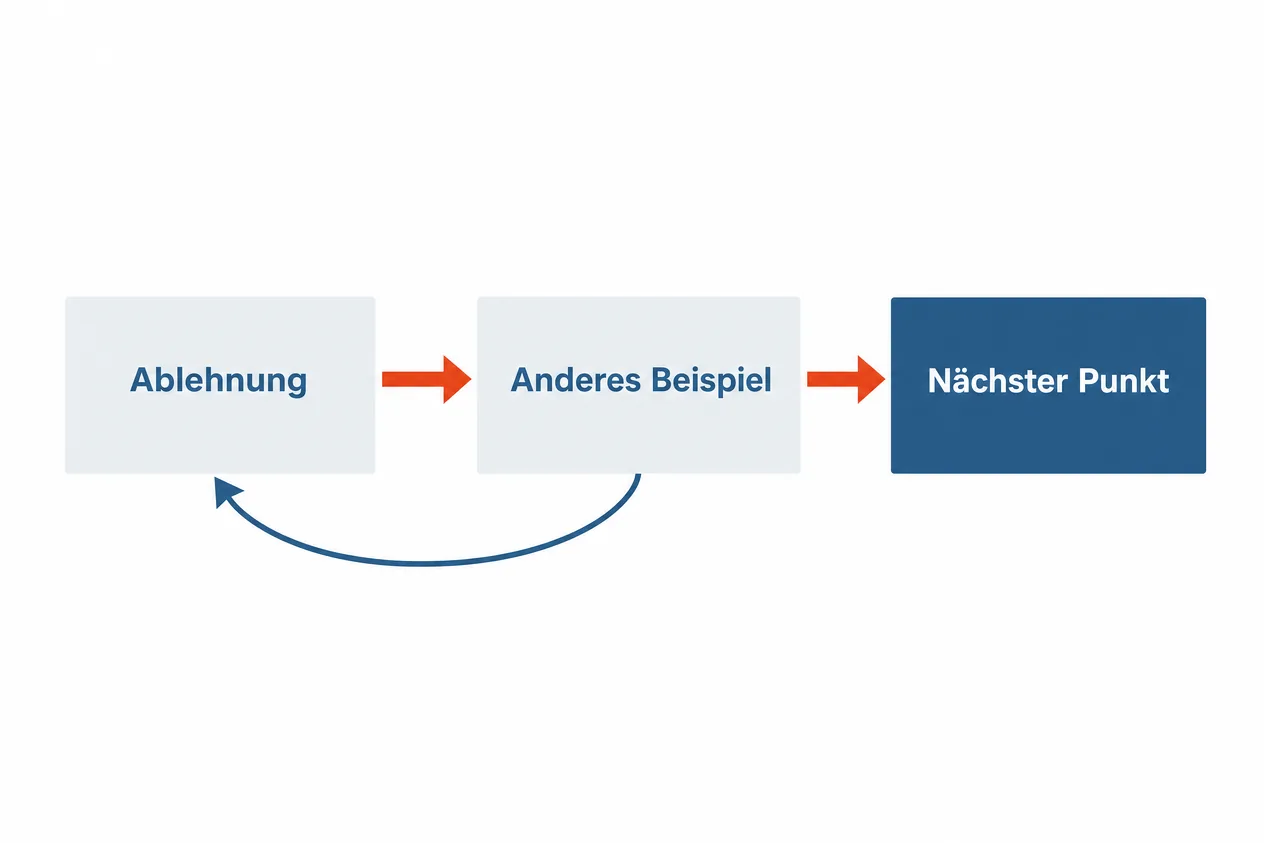 Ablauf aus drei Kästen: Ablehnung, anderes Beispiel, nächster Punkt, mit Rückpfeil zum ersten Kasten