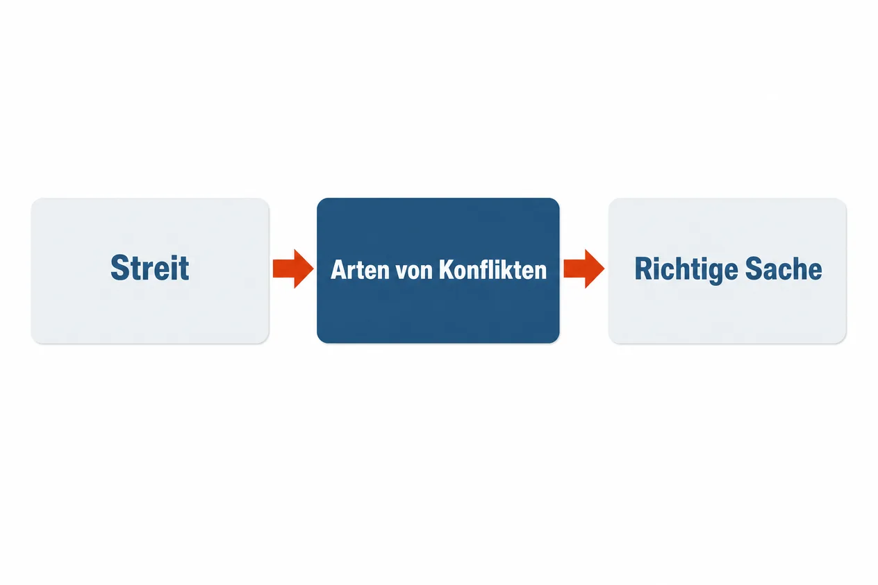 Ablaufgrafik mit drei Karten: Streit, Arten von Konflikten und Richtige Sache, verbunden durch Pfeile