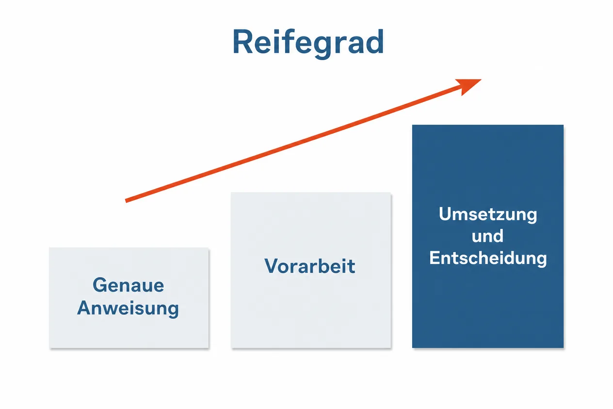 Treppe aus drei Blöcken mit den Beschriftungen genaue Anweisung, Vorarbeit sowie Umsetzung und Entscheidung