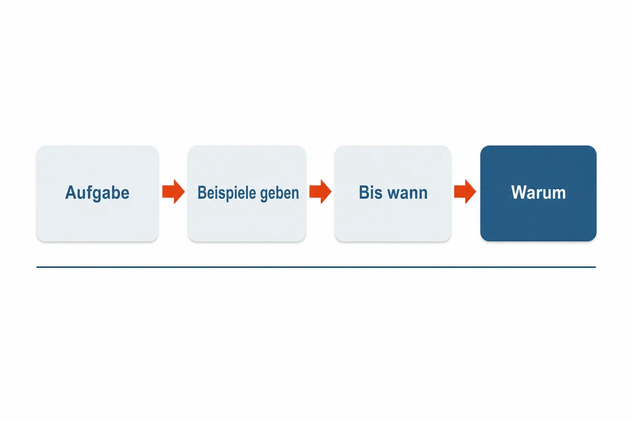 Vier durch Pfeile verbundene Felder in einer Reihe mit den Angaben Aufgabe, Beispiele geben, bis wann und warum